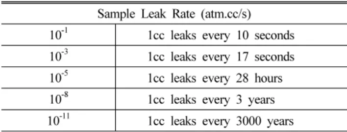 Table 1 Sample Leak Rate Sample Leak Rate (atm.cc/s) 10 -1 1cc leaks every 10 seconds 10 -3 1cc leaks every 17 seconds 10 -5 1cc leaks every 28 hours 10 -8 1cc leaks every 3 years 10 -11 1cc leaks every 3000 years