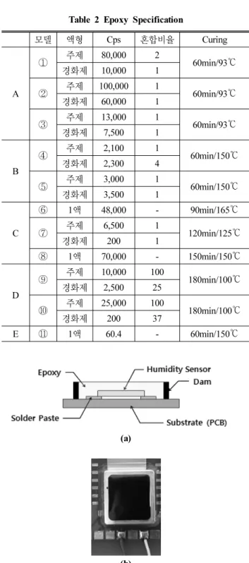 Table 2 Epoxy Specification 모델 액형 Cps 혼합비율 Curing A ① 주제 80,000 2 60min/93 ℃경화제10,0001 ② 주제 100,000 1 60min/93 ℃ 경화제 60,000 1 ③ 주제 13,000 1 60min/93 ℃ 경화제 7,500 1 B ④ 주제 2,100 1 60min/150 ℃경화제2,3004 ⑤ 주제 3,000 1 60min/150 ℃ 경화제 3,500 1 C ⑥ 1 액 48,000 - 90m