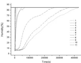 Fig. 4 Epoxy Leak Rate Experiment for Sampling 밀봉이 이루어 지지 않음을 알 수 있었다. 실리콘 계열 에폭시 는 발광다이오드에서 많이 쓰이는 에폭시 이다