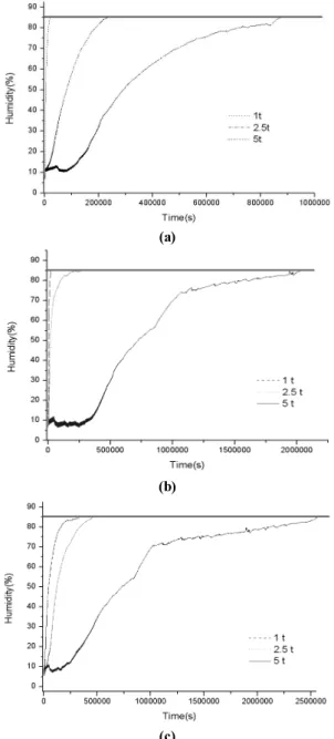 Fig. 5 Humidity Penetration by Epoxy Thickness (a) Sample  No.1 (b) Sample No.6 (c) Sample No.10