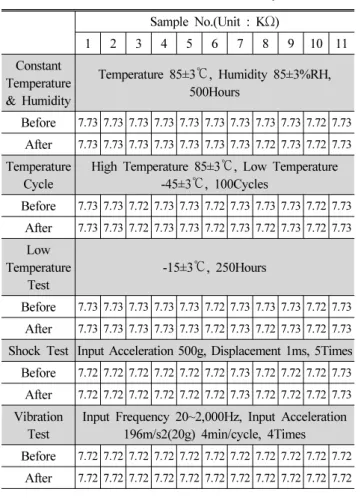 Table 4 Resistance after Reliability Sample No.(Unit : K Ω) 1 2 3 4 5 6 7 8 9 10 11 Constant  Temperature  &amp; Humidity Temperature 85±3 ℃, Humidity 85±3%RH, 500Hours Before 7.73 7.73 7.73 7.73 7.73 7.73 7.73 7.73 7.73 7.72 7.73 After 7.73 7.73 7.73 7.73