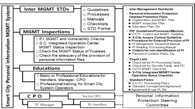 Fig. 8. Smart City Personal Information Management System Detailed Model Case