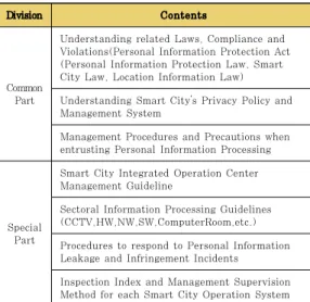 Table 3. Example of Smart City Personal Information Protection Education