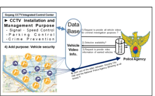 Fig. 4. Summary of Personal Image Information Sharing Issues between Goyang and Local Police Agency 개인정보 최소처리원칙 위배