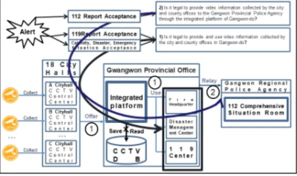 Fig. 5. Summary of Personal Image Information Sharing Issues between the municipal government, metropolitan city and police 4.2 문제점 ○ (사례 1) 최초 설치 및 운영기관이 다르더라도 광역시도와 소속 구 · 군청의 설치 목적이 같다 면 소속 구 · 군청의 개인영상정보를 관할 광역 시도에서 상시 연결 및 공유하여 처리할 수 있 다