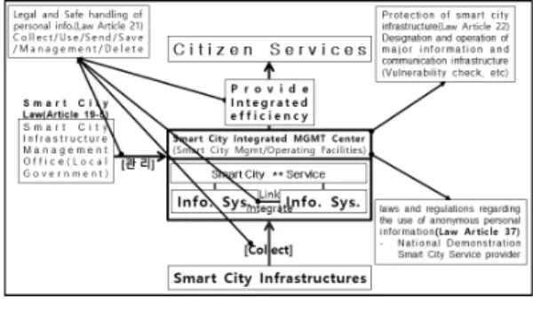 Fig. 6. Summary of Personal Information Processing and Protection Plan in Smart City LAW V