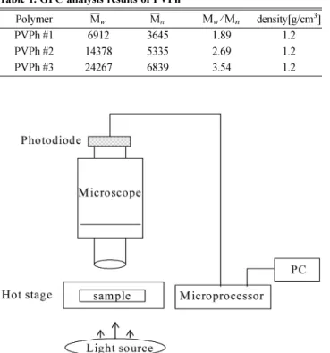 Table 1. GPC analysis results of PVPh 