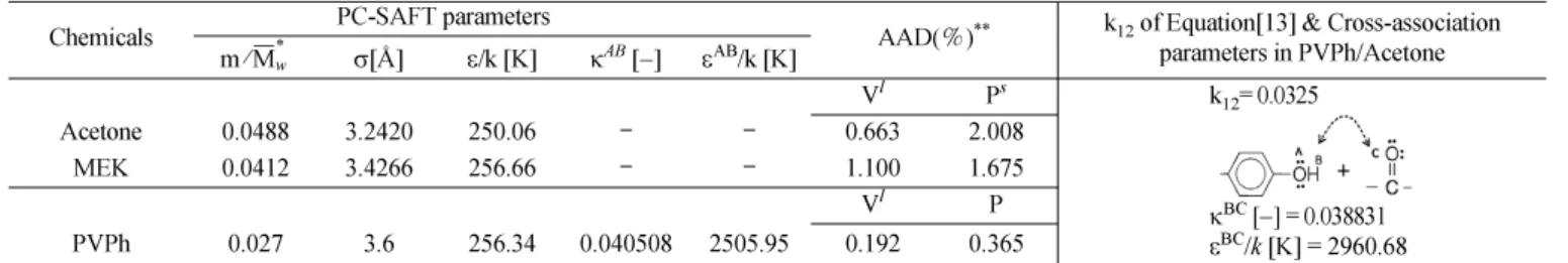 Table 2. Estimated parameters of PC-SAFT EoS and cross-association parameters