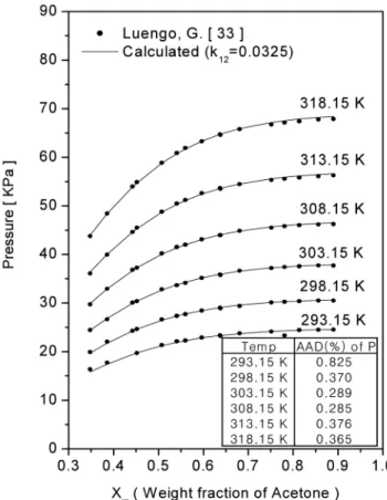Fig. 5. Vapour-liquid equilibria of the PVPh/Acetone solutions.