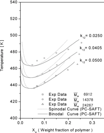 Fig. 7. Phase diagram of the PVPh/MEK solutions.