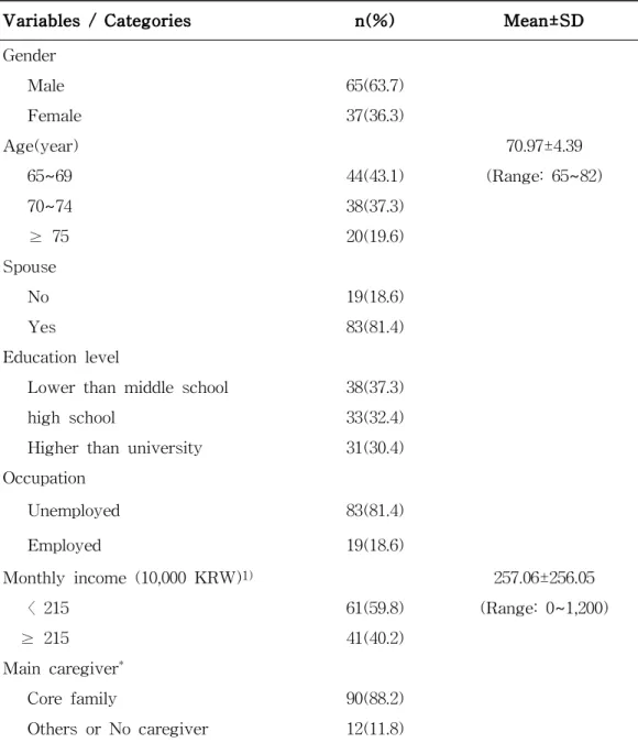 Table 1. Sociodemographic Characteristics of Participants
