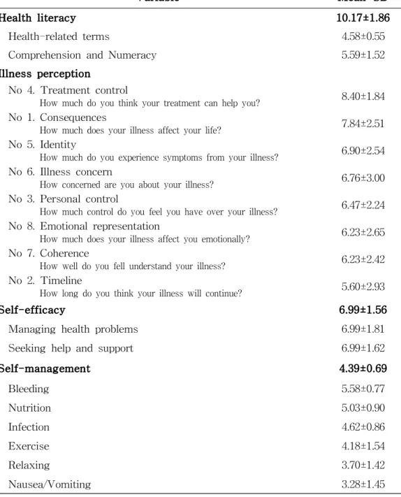 Table 3. Levels of Health literacy, Illness perception, Self-efficacy and Self-management ( N =102) Variable Mean±SD Health literacy 10.17±1.86 Health-related terms 4.58±0.55