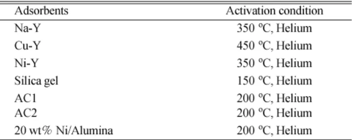 Table 1. Activation condition of each adsorbent used in batch test