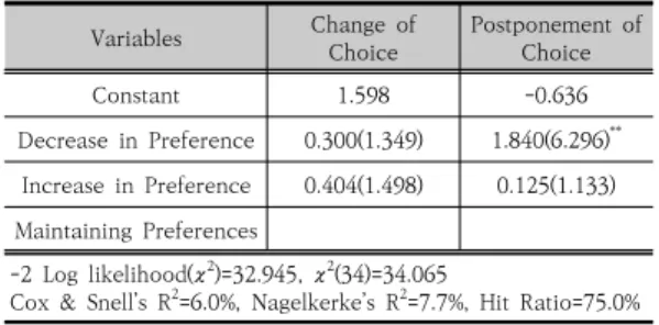 Table 5. Relationship between preference inversion  and  choice  change(Medical  expertise  &amp; 