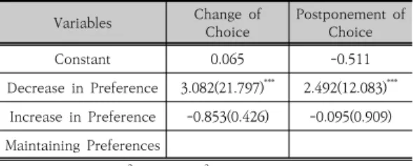 Table 9. Relationship between preference inversion  and  choice  change(Displacement  &amp;  Price)