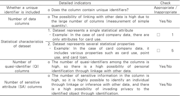 Table 8. Risk measurement scheme according to data situation classification