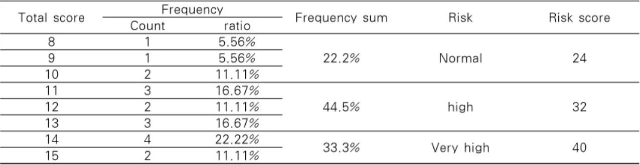 Table 10. Risk calculation table for simple use of pseudonymization3.3 측정 방법에 대한 예시