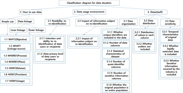 Fig. 1. The classification of data situation그러나 이 방법은 첫째, 측정 자체가 정성적이고 둘째, 의료분야의 비식별에 최적화되어 있으며 셋째,우리나라 비식별 조치 가이드라인과 마찬가지로 상기사항들만으로는 데이터를 둘러싼 환경적인 요소들을모두 고려하기엔 충분치 않다