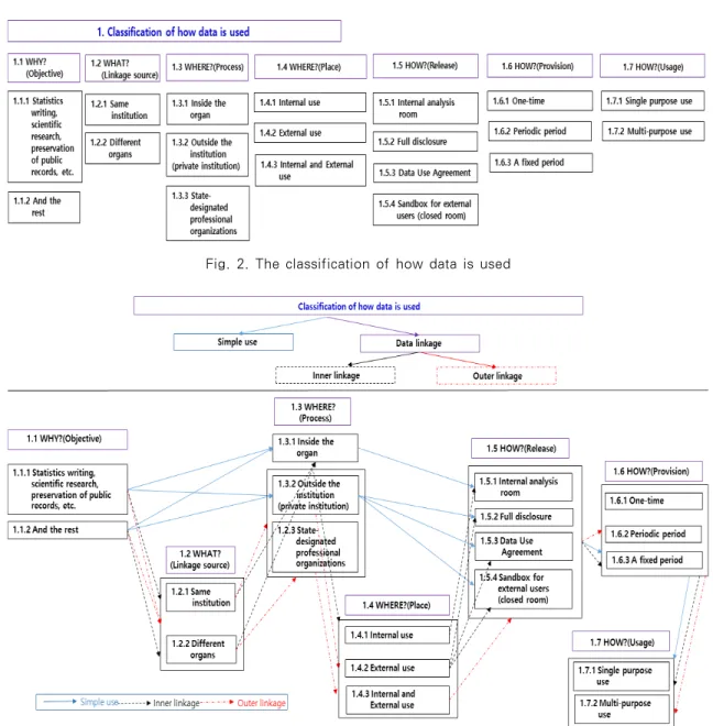 Fig. 3. Flow chart on how to use data Fig. 2. The classification of how data is used
