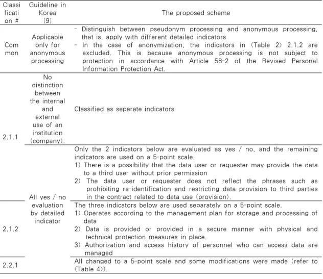 Table 3. Difference between the guidelines for de-identification of personal information in Korea[9]