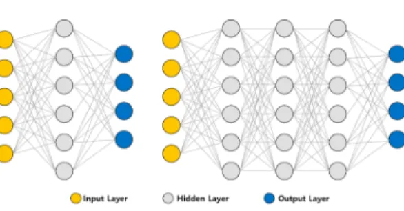 Fig. 1. Comparison of Single Neural Networks and Deep Neural Networks