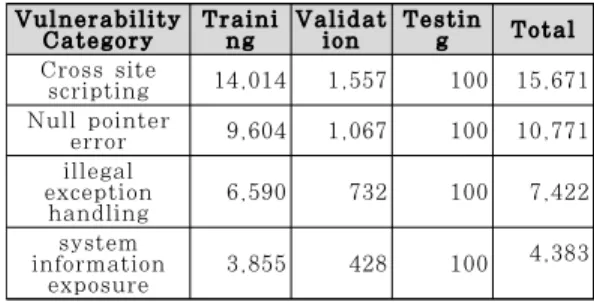 Table 2. Data Size for Vulnerability Categories순환신경망은 직전의 은닉상태를 기억하여 다음 스텝의 상태를 결정하는 순환과정을 활용하며 단어 간 혹은 문장 간의 시퀀스를 학습한다