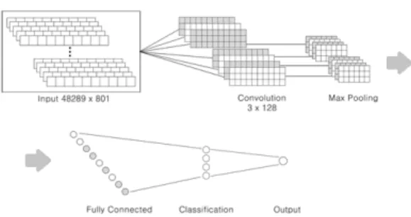 Fig. 7. Structure of Empirical CNN Model