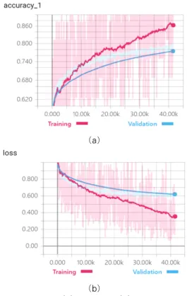 Fig. 8. Accuracy(a) and Loss(b) for DNN Sigmoid Function