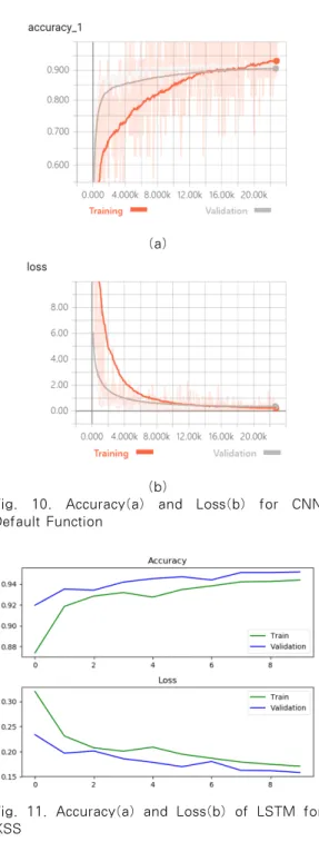 Fig. 11. Accuracy(a) and Loss(b) of LSTM for XSS