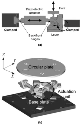 Fig. 1 (a) Schematic diagram of peizoelectric actuator-based  actuation unit and (b) precision-stage using actuation  unit하지만 모델링에 필요한 해석 시간이 길어 실시간 제어에는 부적절한 단점이 있다