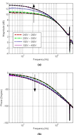 Fig. 2 Hysteresis trajectories of actuation unit between output  displacement output and voltage input of (a) 3Hz sine  and (b) 3Hz triangular waves