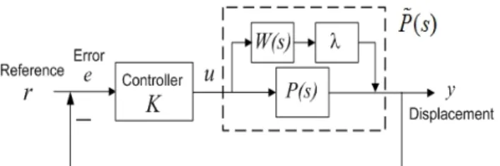 Fig. 4 Block diagram of the closed-loop control system for  compensating hysteresis of the actuation unit