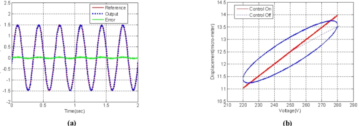 Fig. 7 (a) Experimental result and (b) comparison of displacement outputs with voltage input of 3Hz sine wave