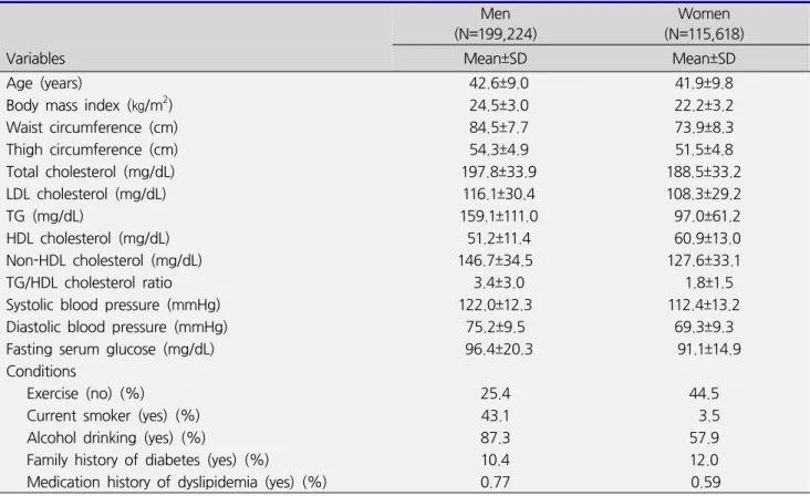 Table  1.  General  characteristics  of  the  study  population