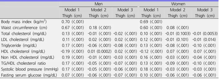 Table  2.  Correlation  coefficients  ( P   values)  for  thigh  circumference  with  various  variables  among  men  and  women