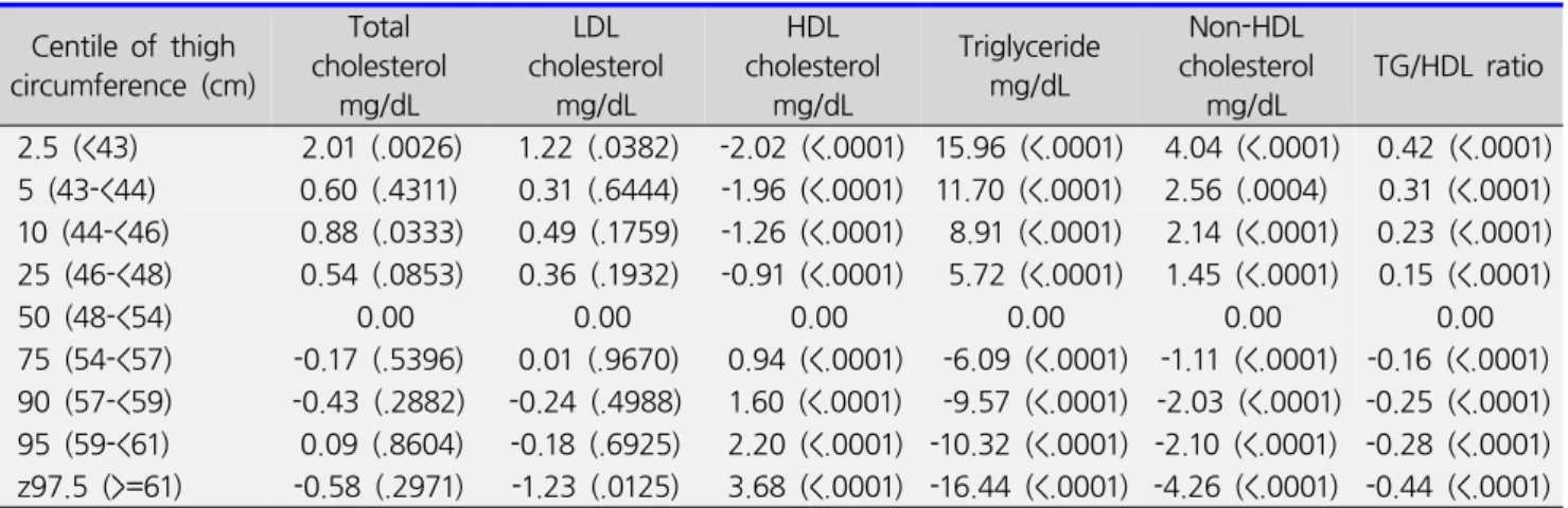 Table  4.  Difference  in  serum  lipids,  according  to  thigh  circumference,  among  women Centile  of  thigh circumference  (cm) Total cholesterol mg/dL LDL cholesterolmg/dL HDL cholesterolmg/dL Triglyceride mg/dL Non-HDL cholesterolmg/dL TG/HDL  ratio