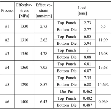 Fig. 4 Effective stress of the #5 process