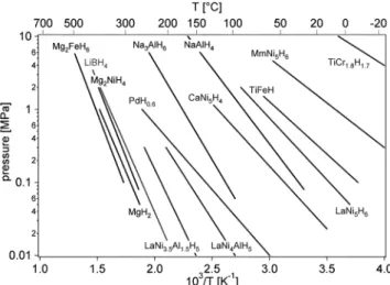 Fig. 7. Van’t hoff plots of some matals and intermetal alloys [38].