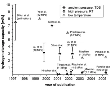 Fig. 11. A comparison of hydrogen volumetric and gravimetric densi- densi-ties of complex metal hydrides with that of proposed 2010 and 2015 FreedomCAR targets [55].