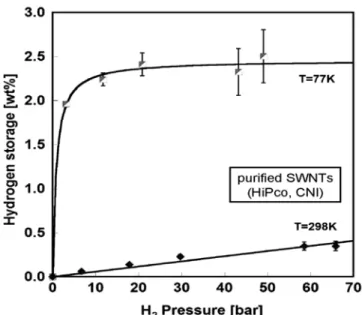 Fig. 14. Hydrogen adsorption isotherms of CNTs at room tempera- tempera-ture and 77 K fitted with Henry type and langmuir type equations [59].