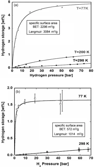 Fig. 19. (a) Low pressure hydrogen storage capacity of MOF-5. (b) High pressure region does not show the saturation behavior.
