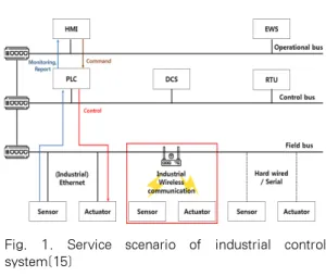 Fig. 1. Service scenario of industrial control system[15]약점 연구를 수행하였다.IEEE 802.15.4 표준에 기반한 무선 센서 네트워크 환경의 보안 연구는 주로 게이트웨이나 현장장치의 프로비저닝, 조인 단계에서 발생할 수 있는 보안위협을 식별 분석하였다