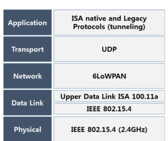 Fig. 3. ISA100.11a protocol stackFig. 2. WirelessHART protocol stack