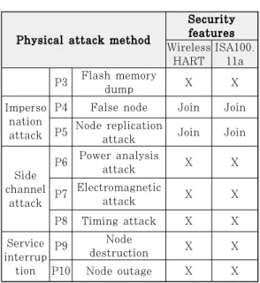 Table 2. Physical attack of Industrial wireless network