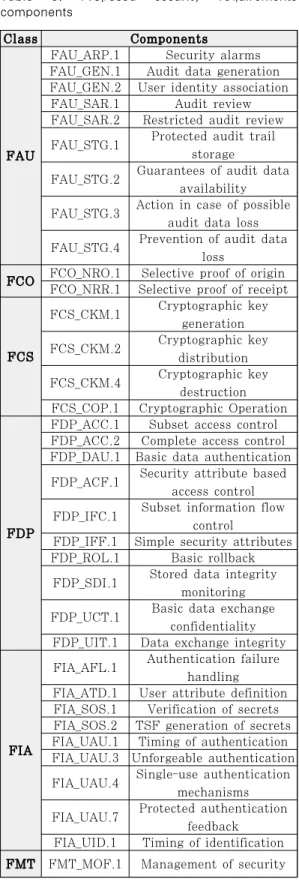 Fig. 5. Deriving proposed security requirements