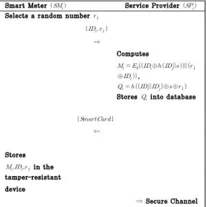 Fig. 2. Smart meter registration phase of Zhang et al.’s scheme 3)인증 및 키 합의 단계: 사용자는 효율적인 전력서비스를 제공받기 위하여 서비스 제공자와 서로 올바른 개체인지 확인하고 추후 사용할 세션 키를 생성한다.4)서비스 단계: 상호인증이 완료된 후 사용자는스마트 미터 및 모바일 디바이스를 활용하여 서비스제공자 및 전력시스템으로부터 전력 서비스를 제공받는다.2.2 Zhang 등이 제안한 방식2019
