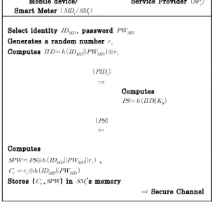 Fig. 4. Mobile device and smart meter registration phase of the proposed scheme