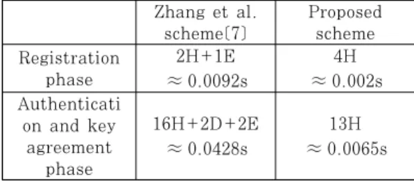 Table 3. Performance comparison