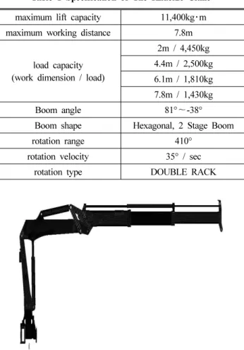 Table 1 Specification of The Knuckle Crane maximum lift capacity 11,400kg ･m maximum working distance 7.8m