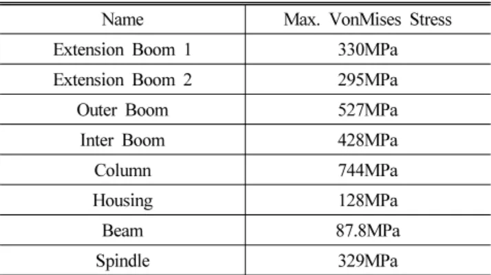 Table 2 Finite Element Analysis Result